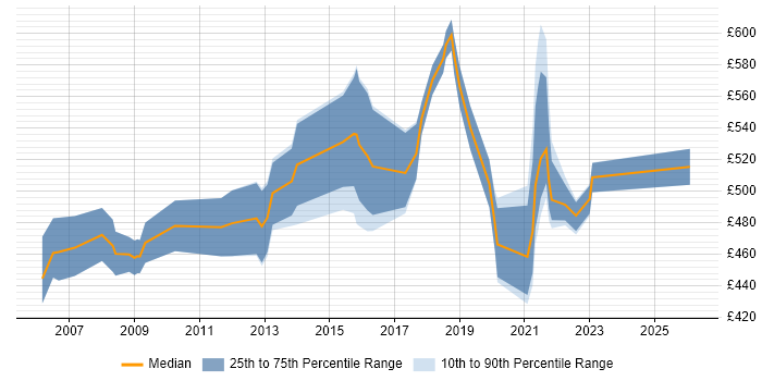 Contractor daily rate distribution trend for Asset Management Business Analyst job vacancies in the South East