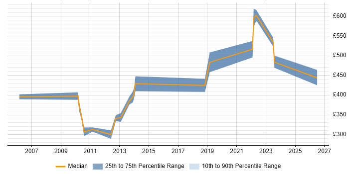 Contractor daily rate distribution trend for Asset Management Consultant job vacancies in the South East