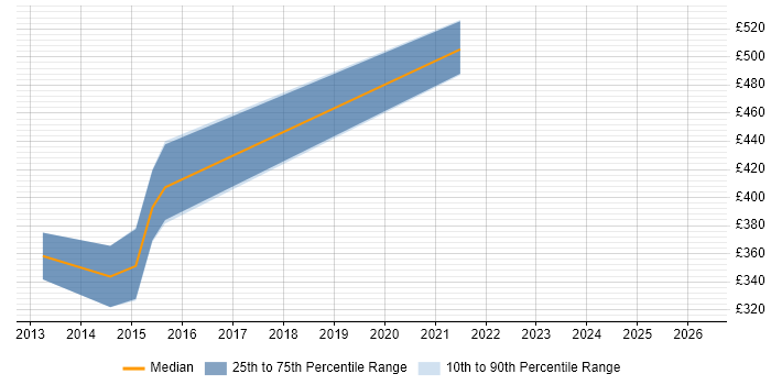 Contractor daily rate distribution trend for jobs in the South East citing Async-Await