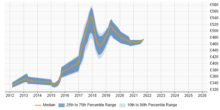 Contractor daily rate distribution trend for jobs in the South East citing ATDD