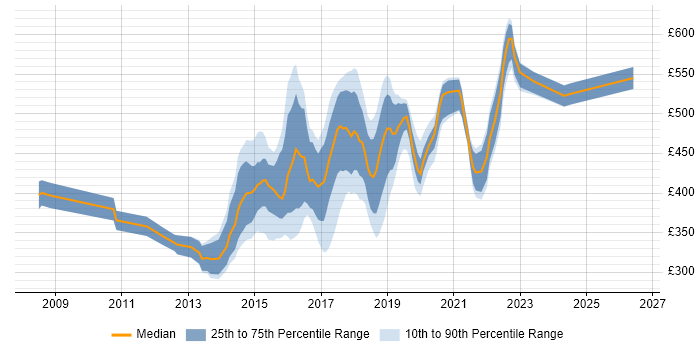 Contractor daily rate distribution trend for jobs in the South East citing Atlassian Bamboo