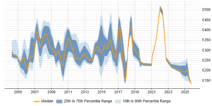 Contractor daily rate distribution trend for jobs in the South East citing ATM