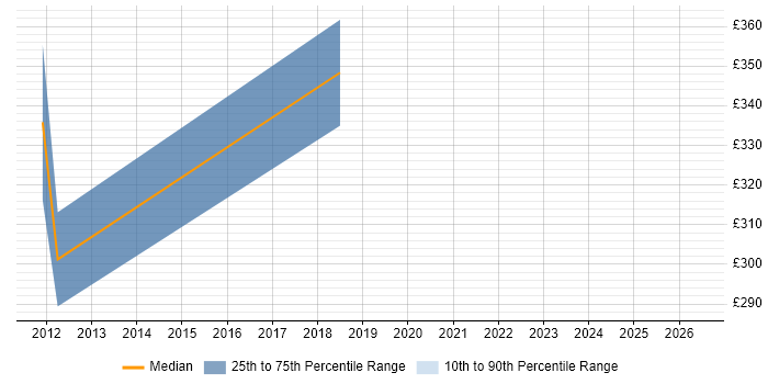 Contractor daily rate distribution trend for jobs in the South East citing Atmel