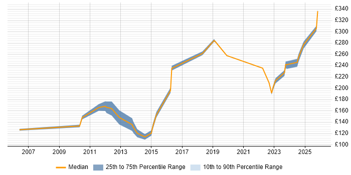 Contractor daily rate distribution trend for Audio Visual Engineer job vacancies in the South East
