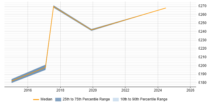 Contractor daily rate distribution trend for Audio Visual Support job vacancies in the South East