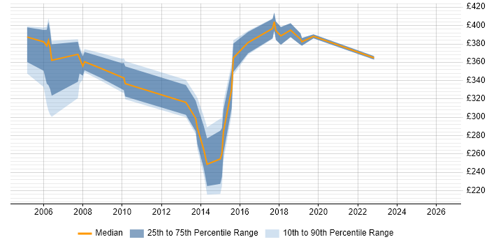 Contractor daily rate distribution trend for Audit Analyst job vacancies in the South East