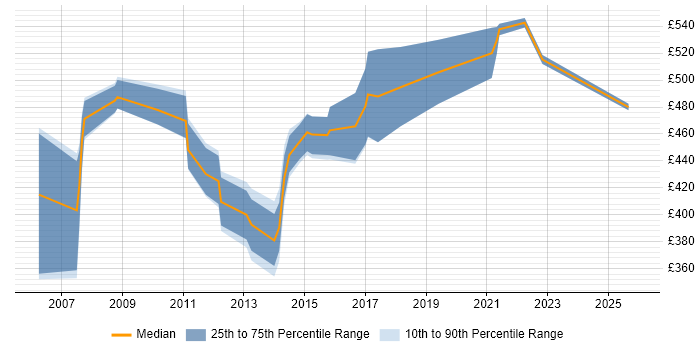 Contractor daily rate distribution trend for Audit Manager job vacancies in the South East