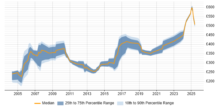 Contractor daily rate distribution trend for Auditor job vacancies in the South East