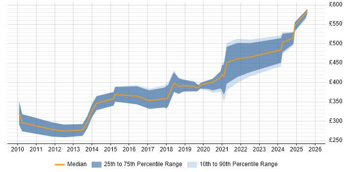 Contractor daily rate distribution trend for jobs in the South East citing Augmented Reality