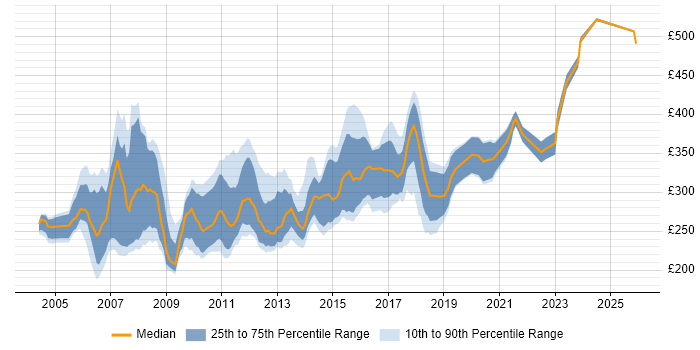 Contractor daily rate distribution trend for Author job vacancies in the South East