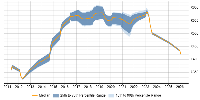 Contractor daily rate distribution trend for jobs in the South East citing Auto-Scaling
