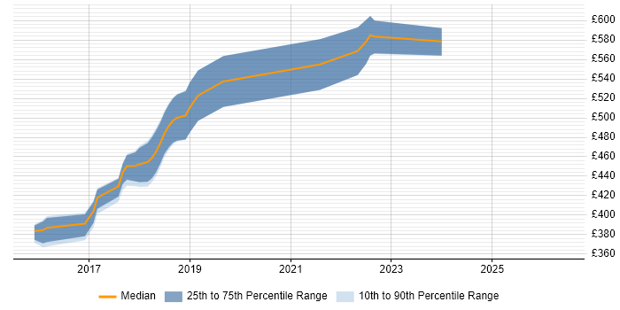 Contractor daily rate distribution trend for jobs in the South East citing Autofac