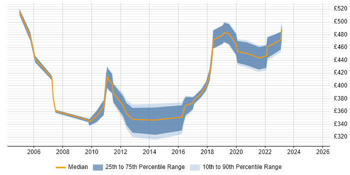Contractor daily rate distribution trend for Automation Analyst job vacancies in the South East Contractor daily rate distribution trend for Automation Analyst job vacancies in the South East