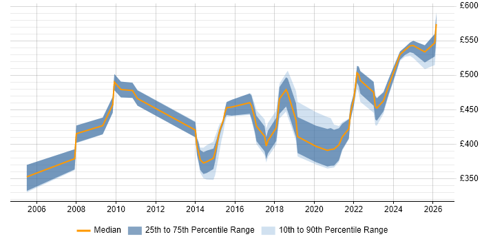 Contractor daily rate distribution trend for Automation Developer job vacancies in the South East