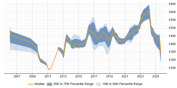 Contractor daily rate distribution trend for Automation Engineer job vacancies in the South East