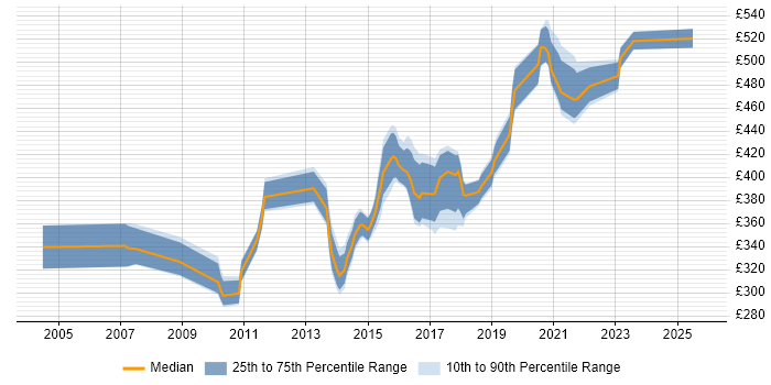 Contractor daily rate distribution trend for Automation Test Lead job vacancies in the South East Contractor daily rate distribution trend for Automation Test Lead job vacancies in the South East