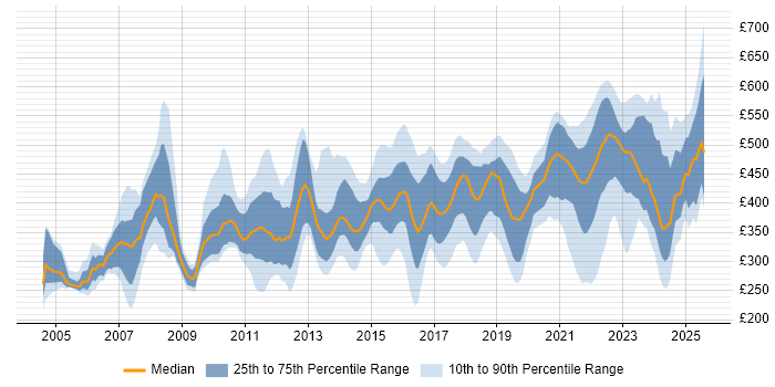 Contractor daily rate distribution trend for jobs in the South East citing Automotive Contractor daily rate distribution trend for jobs in the South East citing Automotive