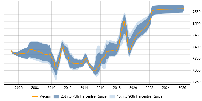 Contractor daily rate distribution trend for jobs in the South East citing Availability Management