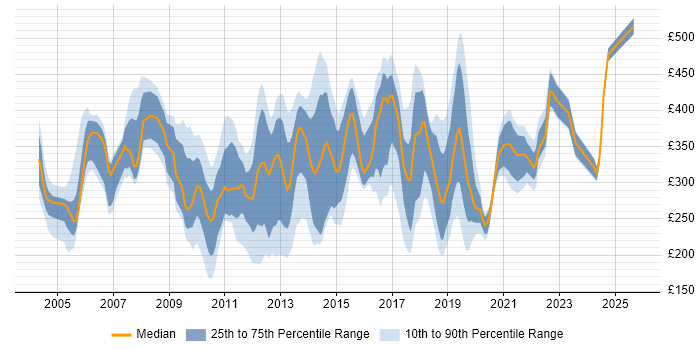 Contractor daily rate distribution trend for jobs in the South East citing Avaya