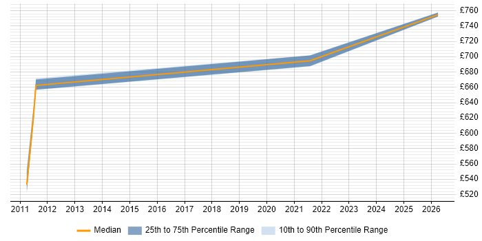 Contractor daily rate distribution trend for jobs in the South East citing AVEVA
