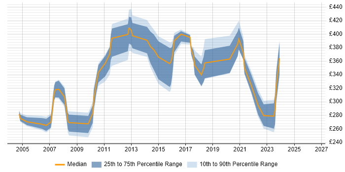 Contractor daily rate distribution trend for jobs in the South East citing AWK