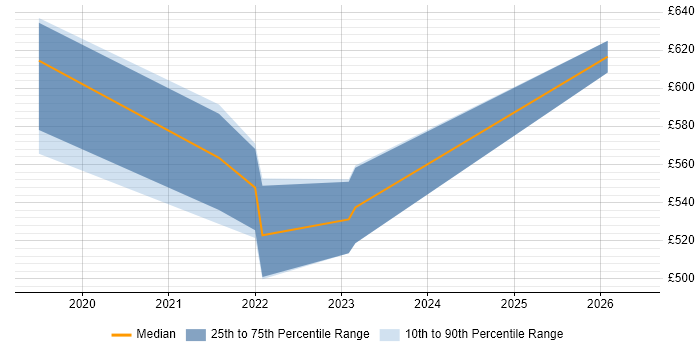 Contractor daily rate distribution trend for jobs in the South East citing AWS CDK