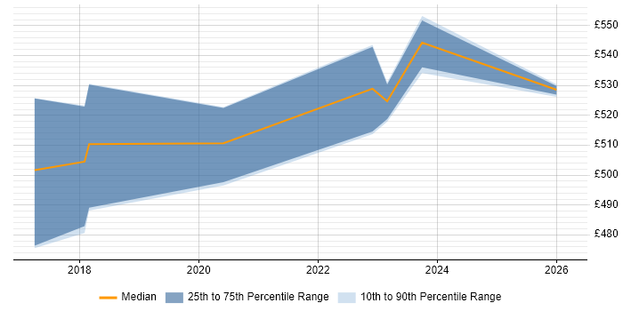 Contractor daily rate distribution trend for jobs in the South East citing AWS Certified Developer