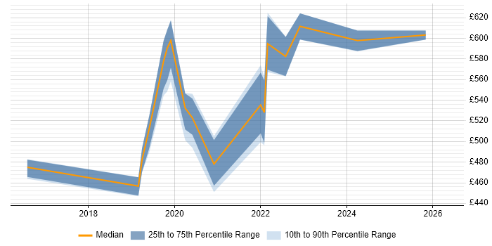 Contractor daily rate distribution trend for jobs in the South East citing AWS CloudTrail