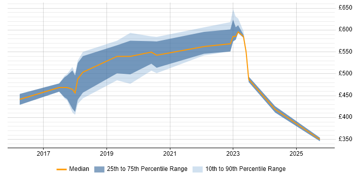 Contractor daily rate distribution trend for jobs in the South East citing AWS CodePipeline