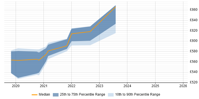 Contractor daily rate distribution trend for jobs in the South East citing AWS Control Tower