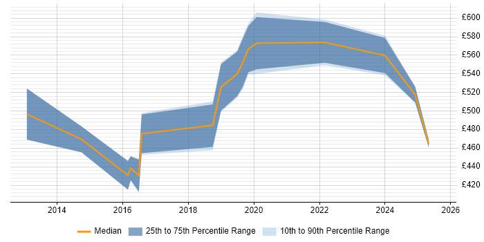 Contractor daily rate distribution trend for AWS Data Architect job vacancies in the South East Contractor daily rate distribution trend for AWS Data Architect job vacancies in the South East