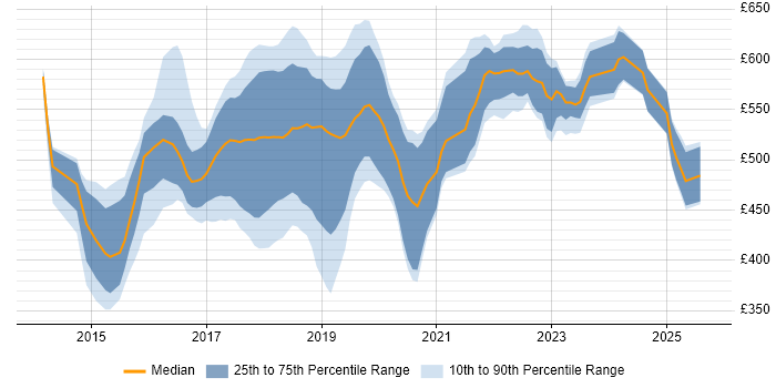 Contractor daily rate distribution trend for AWS DevOps job vacancies in the South East Contractor daily rate distribution trend for AWS DevOps job vacancies in the South East