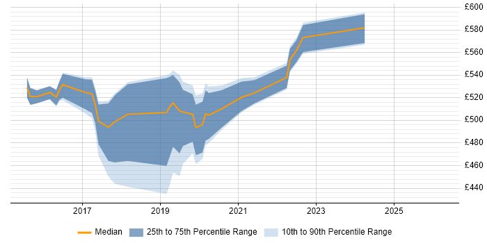 Contractor daily rate distribution trend for jobs in the South East citing AWS Direct Connect