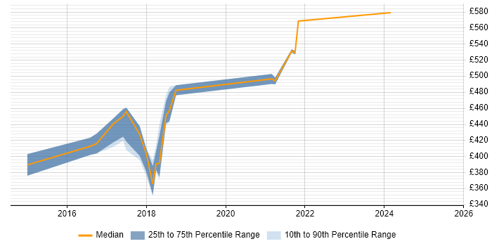 Contractor daily rate distribution trend for AWS Infrastructure Engineer job vacancies in the South East Contractor daily rate distribution trend for AWS Infrastructure Engineer job vacancies in the South East