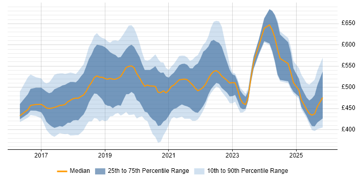 Contractor daily rate distribution trend for jobs in the South East citing AWS Lambda