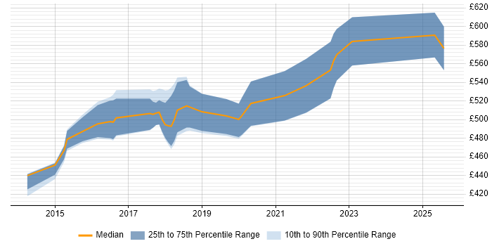 Contractor daily rate distribution trend for AWS Software Engineer job vacancies in the South East