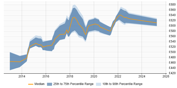 Contractor daily rate distribution trend for AWS Solution Architect job vacancies in the South East Contractor daily rate distribution trend for AWS Solution Architect job vacancies in the South East