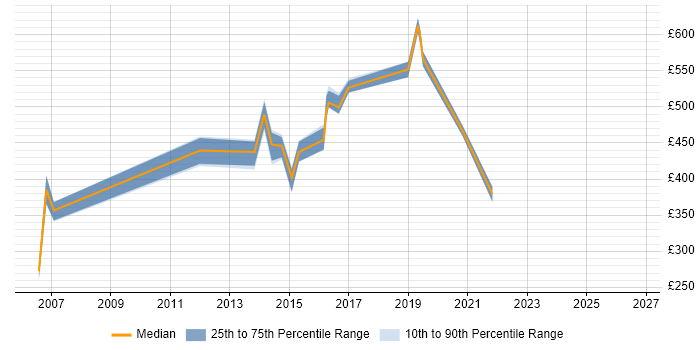 Contractor daily rate distribution trend for jobs in the South East citing Axway