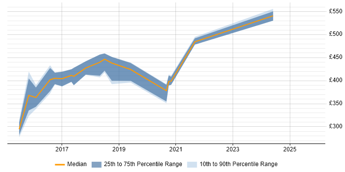 Contractor daily rate distribution trend for Azure Administrator job vacancies in the South East Contractor daily rate distribution trend for Azure Administrator job vacancies in the South East