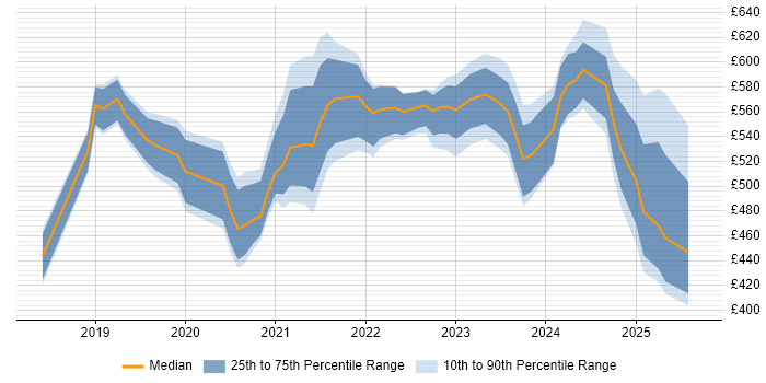 Contractor daily rate distribution trend for jobs in the South East citing Azure AKS Contractor daily rate distribution trend for jobs in the South East citing Azure AKS