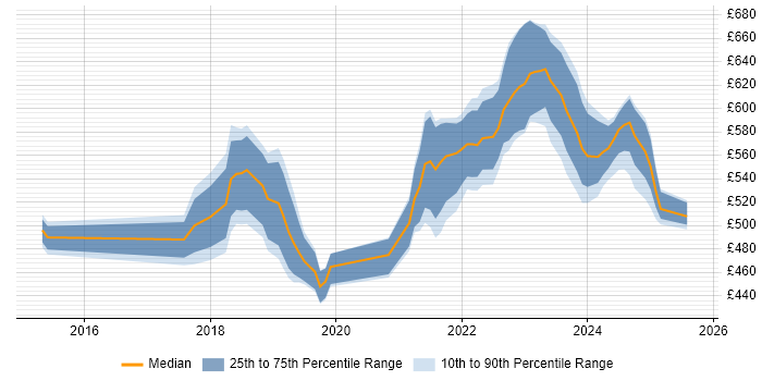 Contractor daily rate distribution trend for jobs in the South East citing Azure API Management Contractor daily rate distribution trend for jobs in the South East citing Azure API Management