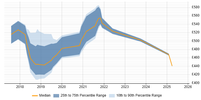 Contractor daily rate distribution trend for jobs in the South East citing Azure App Service Contractor daily rate distribution trend for jobs in the South East citing Azure App Service
