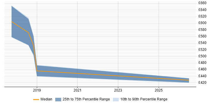 Contractor daily rate distribution trend for jobs in the South East citing Azure Batch