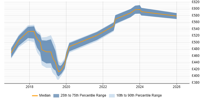 Contractor daily rate distribution trend for jobs in the South East citing Azure Cognitive Search