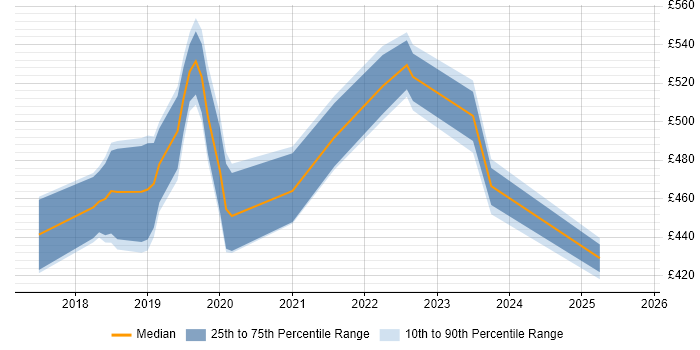 Contractor daily rate distribution trend for jobs in the South East citing Azure Cognitive Services Contractor daily rate distribution trend for jobs in the South East citing Azure Cognitive Services