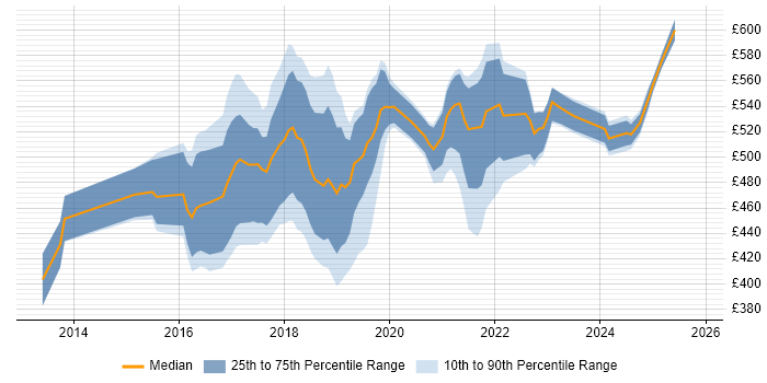 Contractor daily rate distribution trend for Azure Consultant job vacancies in the South East