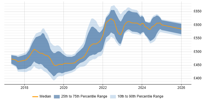 Contractor daily rate distribution trend for jobs in the South East citing Azure Cosmos DB