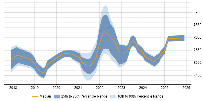 Contractor daily rate distribution trend for Azure Data Engineer job vacancies in the South East
