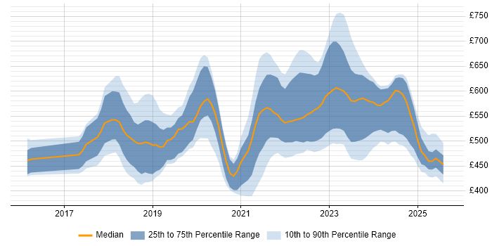 Contractor daily rate distribution trend for jobs in the South East citing Azure Data Factory