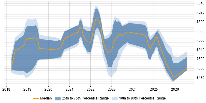 Contractor daily rate distribution trend for jobs in the South East citing Azure Databricks